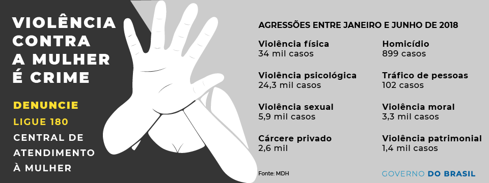 Ligue 180 recebeu mais de 72 mil denúncias de violência contra mulheres no  1º semestre Jornal da Manhã - 48 anos